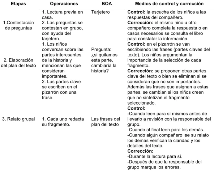 Tabla 2. Las etapas del método formativo  