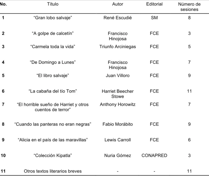 Tabla 7.  Relación de textos utilizados en el programa. 