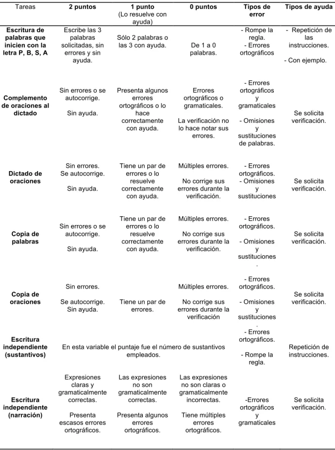 Tabla 13. Criterios de la evaluación de la escritura. 
