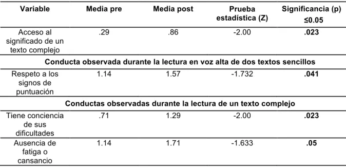 Tabla 15. Características de la lectura  