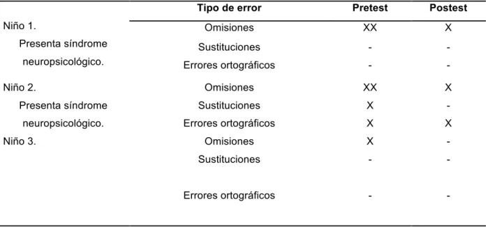 Tabla 18. Tipos de error cometidos en las tareas de escritura a la copia 