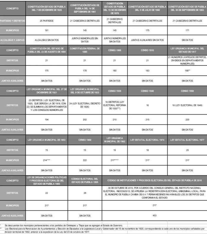 Cuadro 1. División Territorial del Estado de Puebla, 1825-2016