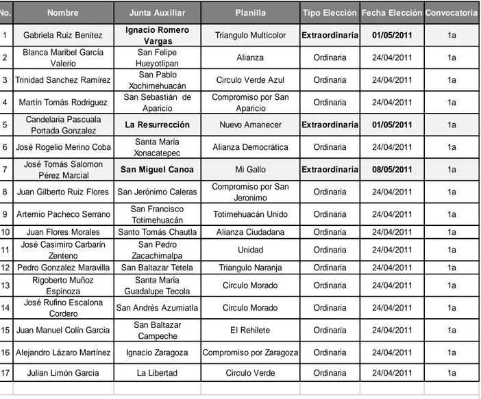 Cuadro 4. Listado de los candidatos y planillas ganadoras de las 17 Juntas Auxiliares en los  plebiscitos celebrados para el periodo 2011-2014