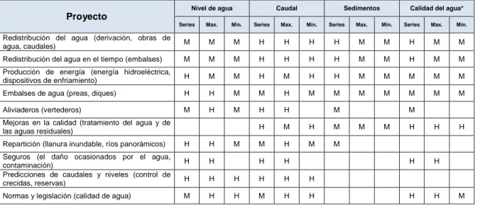 TABLA  1.1:  Información  hidrológica  necesaria  para  distintos  tipos  de  proyectos sobre recursos hídricos 
