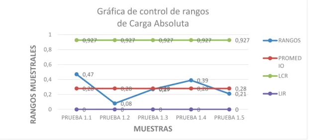 Figura 3. 4 Gráfica de control de rango de Carga Absoluta (%). 