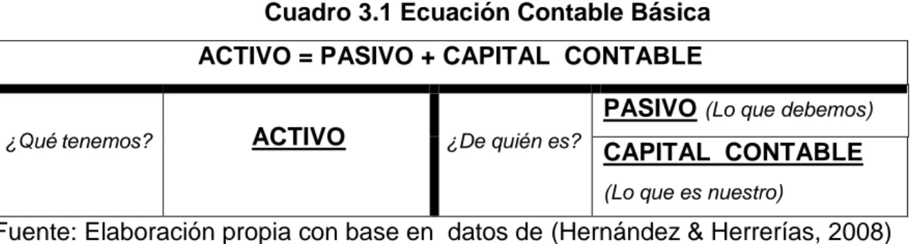 Cuadro 3.1 Ecuación Contable Básica  ACTIVO = PASIVO + CAPITAL  CONTABLE 