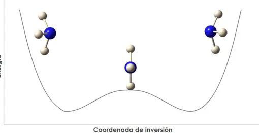 Figura 1.2: Representación esquemática de la curva de energía potencial de doble pozo para la molécula de NH 3 .