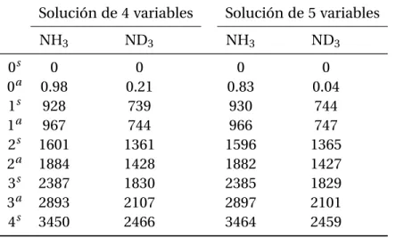Tabla 2.4: Niveles de energía del NH 3 y ND 3 calculados por Swalen e Ibers. Valores dados en cm −1 .