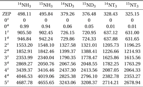 Tabla 2.10: Niveles de inversión para especies isotópicas del amoniaco, en cm −1 , calculados a nivel CBS- CBS-QCI/CBS5 por Rush y Wiberg
