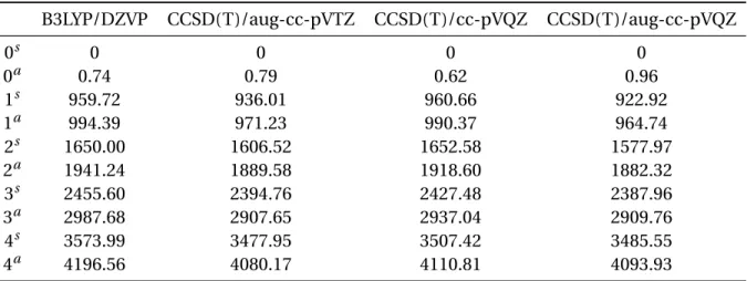 Tabla 2.12: Niveles de inversión para el amoniaco, en cm −1 , calculados por Pesonen y colaboradores