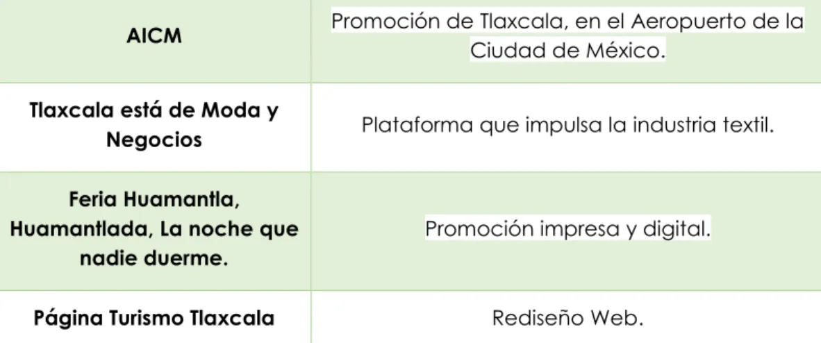 Tabla 1. Acciones de Promoción Turística  en Tlaxcala durante el 2014. 