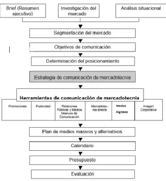 Figura 8. Modelo de Comunicación Integrada de  Fernández (2003) 