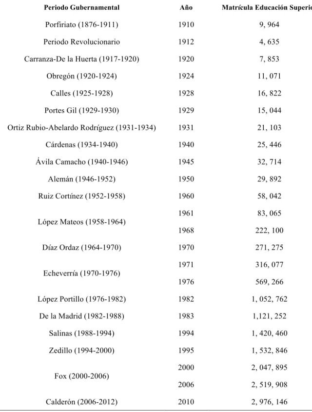 Tabla 1. Desarrollo Histórico de la Educación Superior en México 