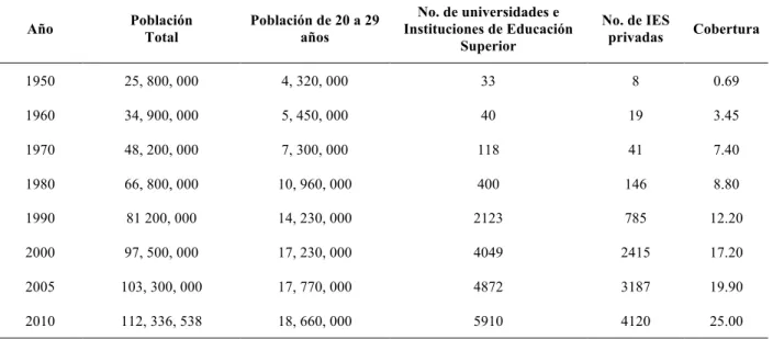 Tabla 2. Características de Población y Universidades En México 1950-2010  Año  Población  Total  Población de 20 a 29 años  No