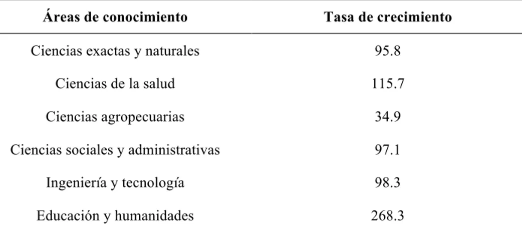 Tabla 4. Tasa de crecimiento de la matrícula por área de conocimiento. 