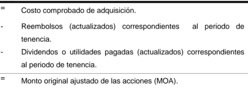 Cuadro 3.7. Monto original ajustado de las acciones