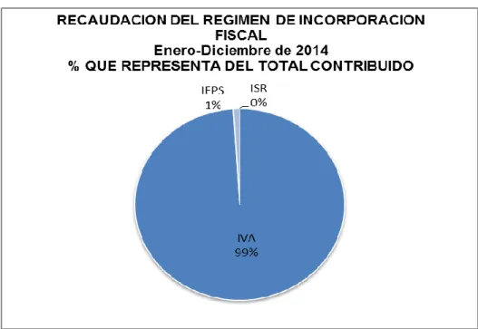 Gráfico 3.2 