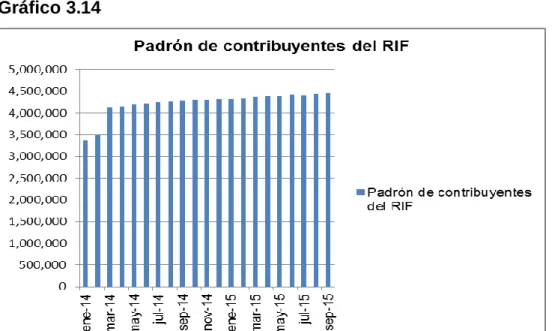 Gráfico 3.14 