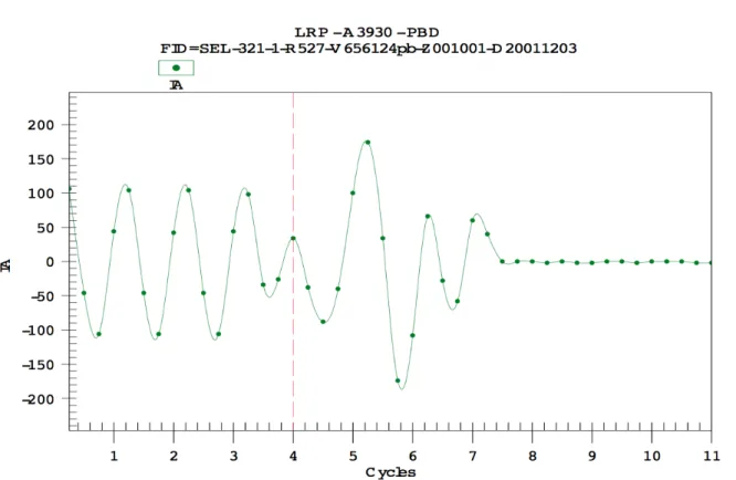 Figura 4.4 Corriente de la fase B en la falla vista por el 21/21N  de la L.T. LRP-A3930-PBD
