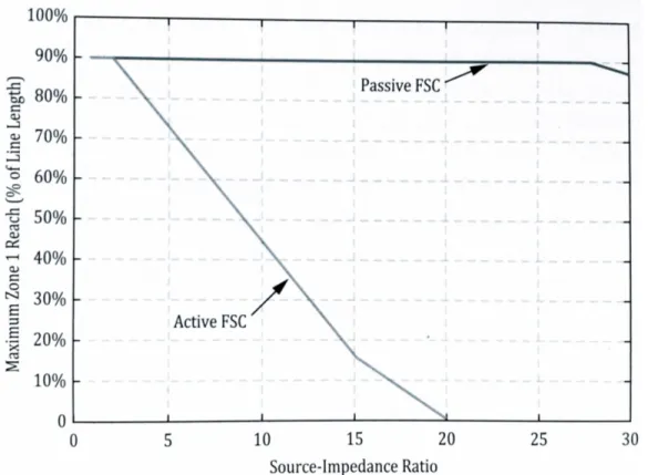 Figura 3.8 . TPAC con FSCs activo tiene mejor repuesta transitoria que un TPAC con FSCs  pasivo según su SIR [16]