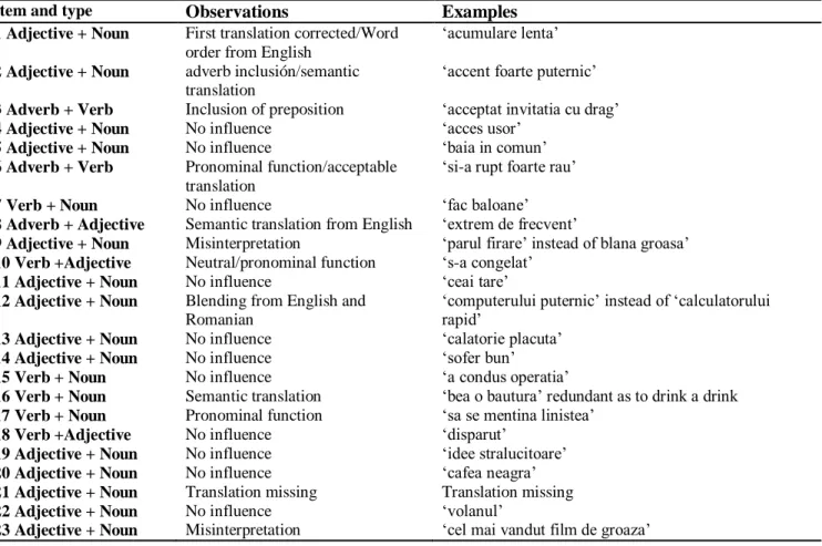 Table 4  Romanian translation from the second participant with item number according to  the instrument, observations and corresponding examples