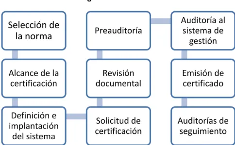 Figura 2.3 Proceso de Certificación 
