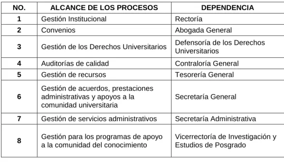 Tabla 3.2 Procesos dentro del alcance del SIGI 