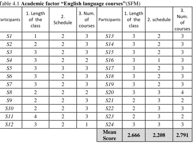 Table 4.1 Academic factor “English language courses”(SFM)  Participants  1. Length  of  the  class  2