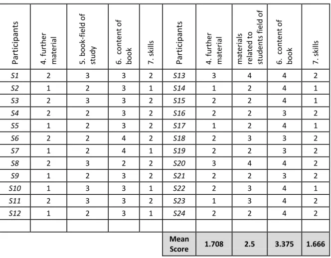 Table 4. 2 Academic factor “Materials”(SFM) 