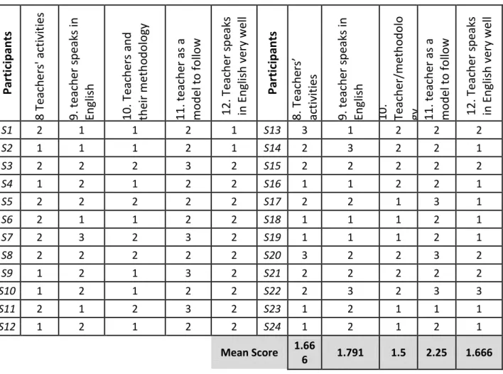 Table 4.3 Academic factor “Opinions about teachers” (SFM) 
