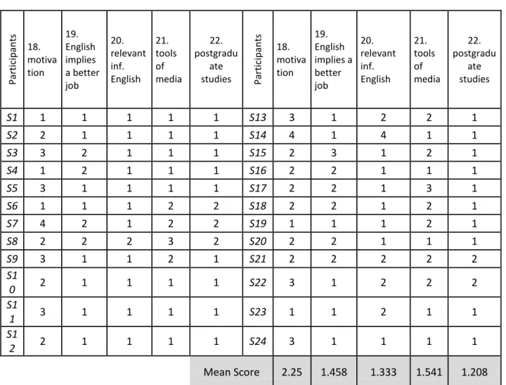 Table 4.5 Contextual factor “Importance of English”(SFM) 