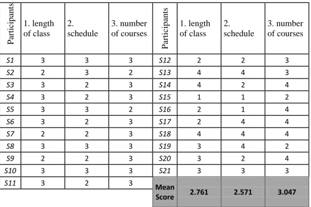 Table 4.6 Academic factor “Courses” (SFP)  Participants 1. length of class  2.  schedule  3