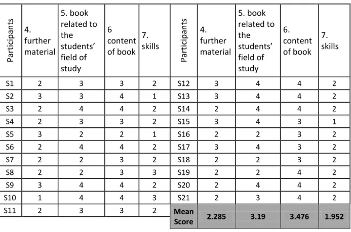 Table 4.7 Academic factor “Materials”(SFP)  Participants 4.  further  material  5. book  related to the students’ field of  study  6   content of book  7