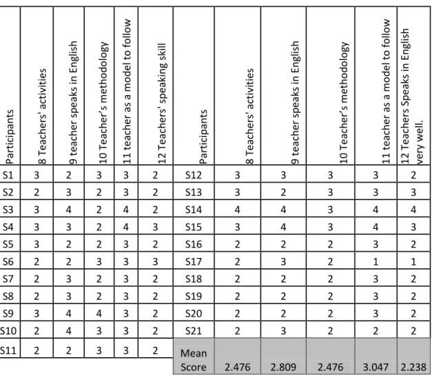 Table 4.8 Academic factor “Opinions about teachers”(SFP) 