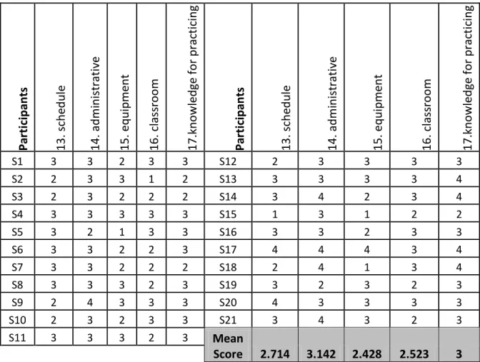 Table 4.9 Contextual factor “Schedules, classrooms etc.”(SFP) 