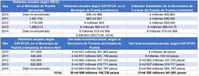 Tabla 1 Visitantes anuales y derrama económica anual en el Municipio de Puebla 