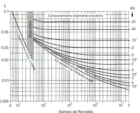 Fig. 1.12 Diagrama de Moody 12