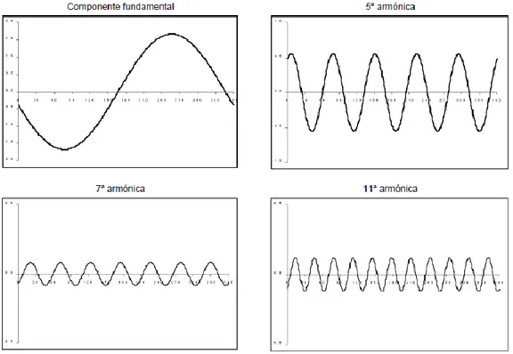 Fig. 1 Forma de onda fundamental y armónicos 5ª, 7ª, 11ª. 