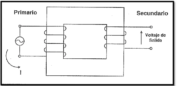 Fig. 5 Distorsión armónica en la corriente de excitación. 