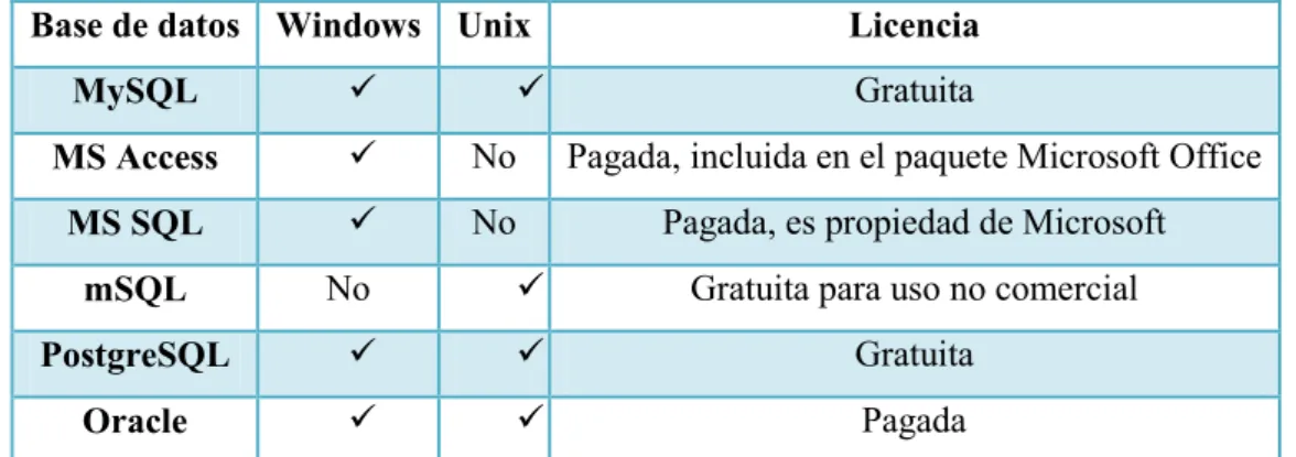 Tabla 1.4 Características de las opciones para base de datos del servidor AAA. [T5]