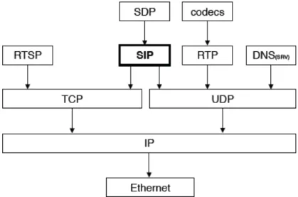 Figura 1.18 Ubicación de SIP en el stack de protocolos TCP/IP [F5]