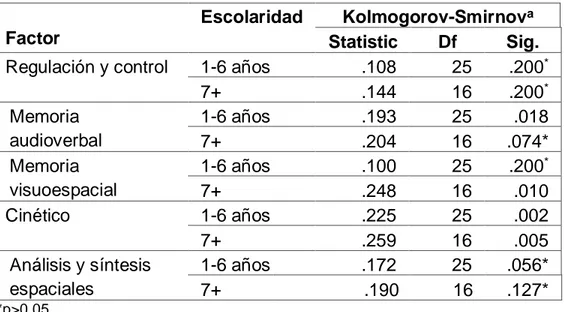 Tabla 3. Prueba de Kruskal-Wallis según escolaridad y porcentajes de respuestas  correctas por factor