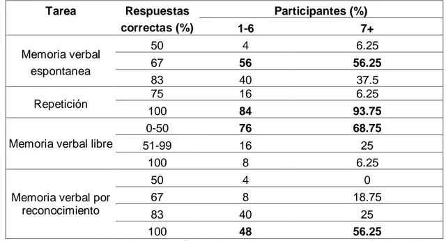 Tabla  6.  Prueba  U  de  Mann  Whitney  para  las  tareas  del  factor  de  memoria  audioverbal acorde al grado de escolaridad 