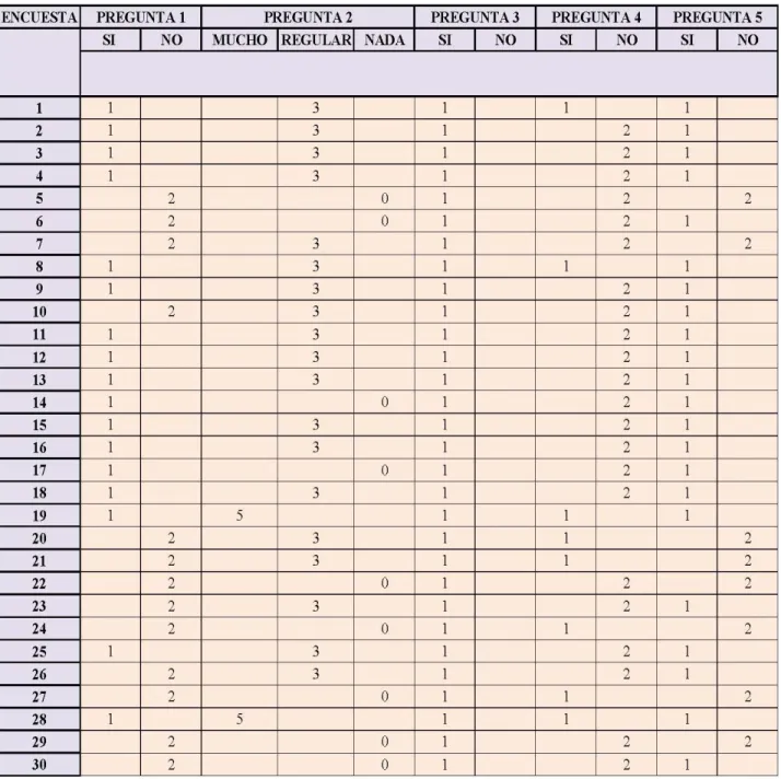 Tabla 3.1. a). En esta parte de la Tabla se presenta la información explícita recabada con las primeras cinco  preguntas de la encuesta diseñada e implementada para este fin
