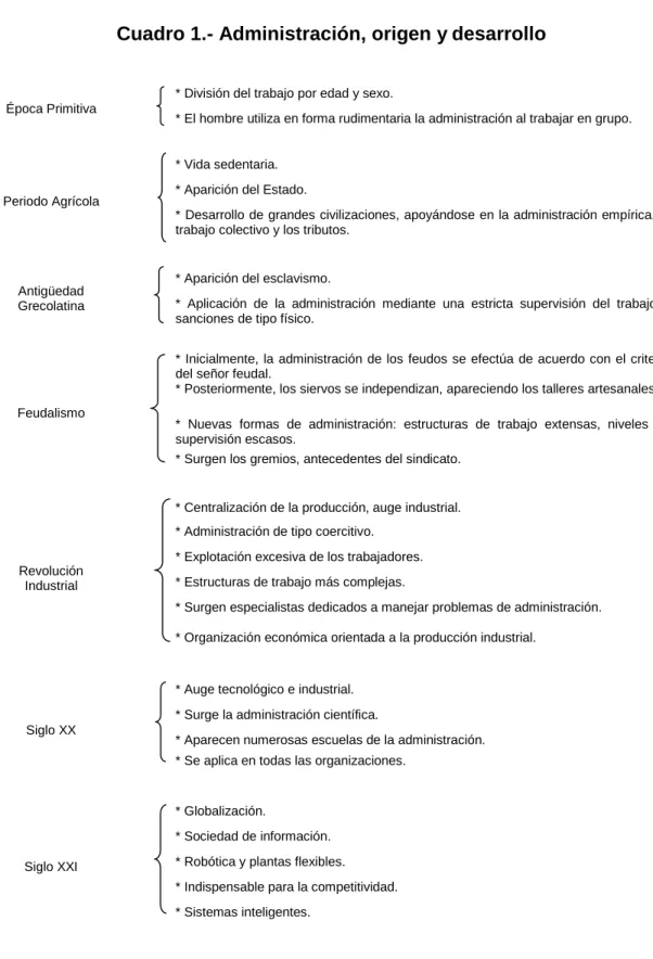 Cuadro 1.- Administración, origen y desarrollo 