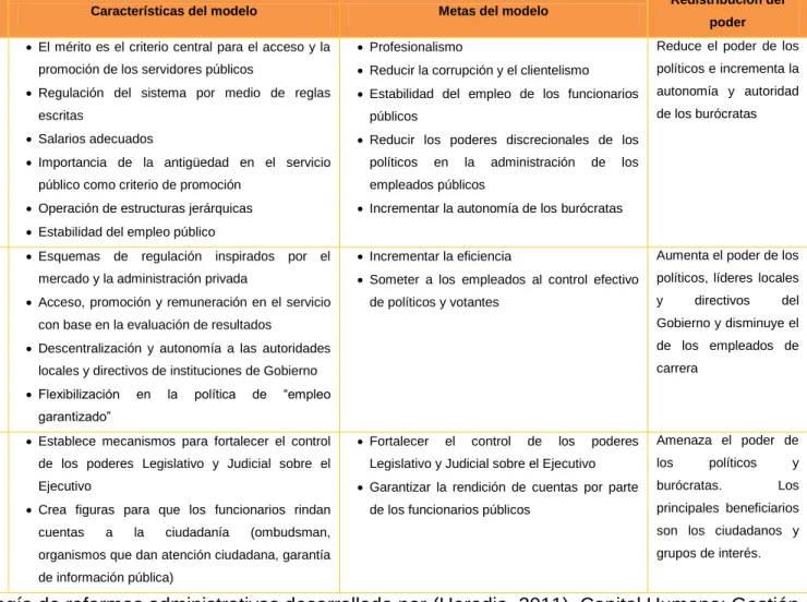 Cuadro 5.- Modelos de reforma de los sistemas de Servicio Público 