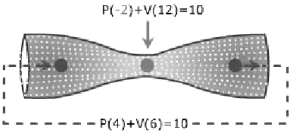 Fig. 2.3 Velocidad de un fluido al pasar por un estrechamiento 