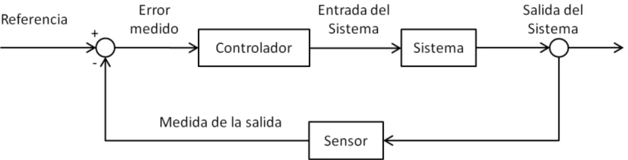 Fig. 2.12 diagrama de bloques de un sistema de control 