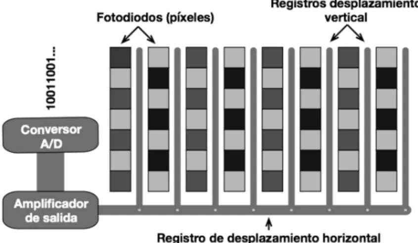 Fig. 3.1 Sensores tecnología CCD 