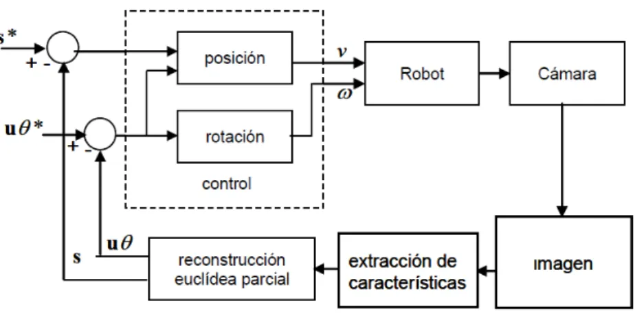 Fig. 3.11 Control híbrido 